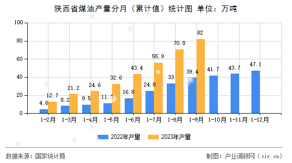 陜西省煤油產量分月（累計值）統計圖