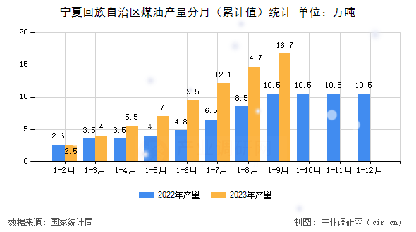 寧夏回族自治區煤油產量分月（累計值）統計