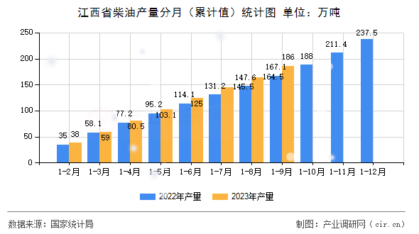 江西省柴油產量分月（累計值）統計圖