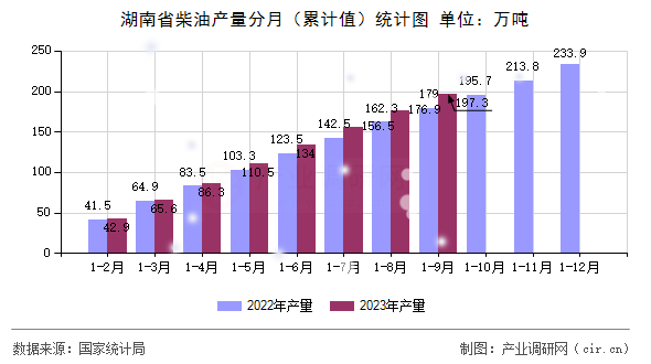 湖南省柴油產(chǎn)量分月（累計值）統(tǒng)計圖