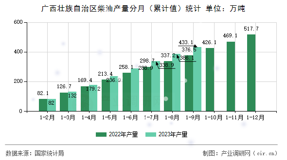 廣西壯族自治區柴油產量分月（累計值）統計