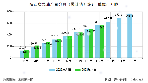 陜西省柴油產量分月（累計值）統計