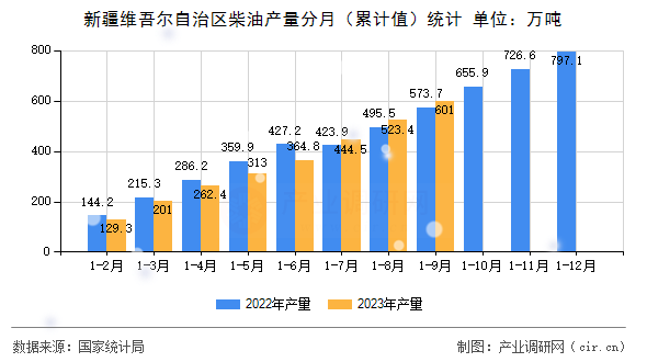 新疆維吾爾自治區(qū)柴油產(chǎn)量分月（累計(jì)值）統(tǒng)計(jì)