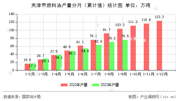 天津市燃料油產(chǎn)量分月（累計(jì)值）統(tǒng)計(jì)圖