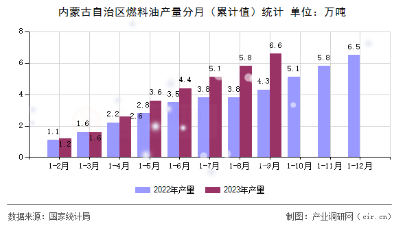 內蒙古自治區燃料油產量分月（累計值）統計