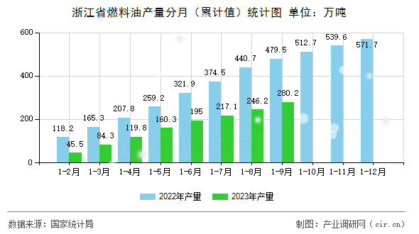 浙江省燃料油產量分月（累計值）統計圖