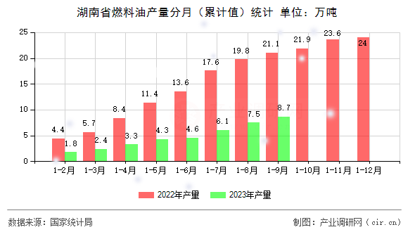 湖南省燃料油產量分月（累計值）統計