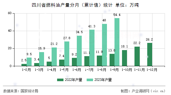 四川省燃料油產量分月（累計值）統計