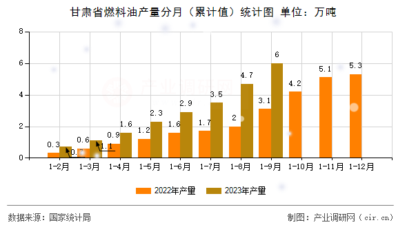 甘肅省燃料油產量分月（累計值）統計圖