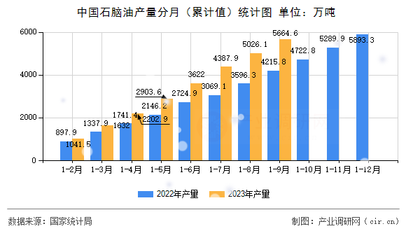 中國石腦油產量分月（累計值）統計圖