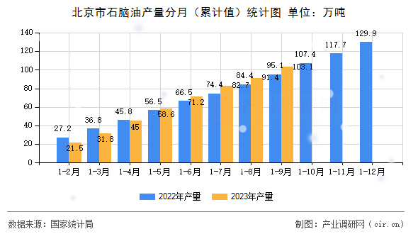 北京市石腦油產量分月（累計值）統計圖