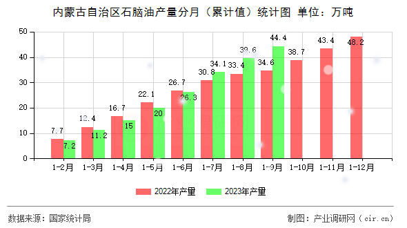 內蒙古自治區石腦油產量分月（累計值）統計圖