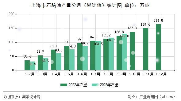 上海市石腦油產量分月（累計值）統計圖