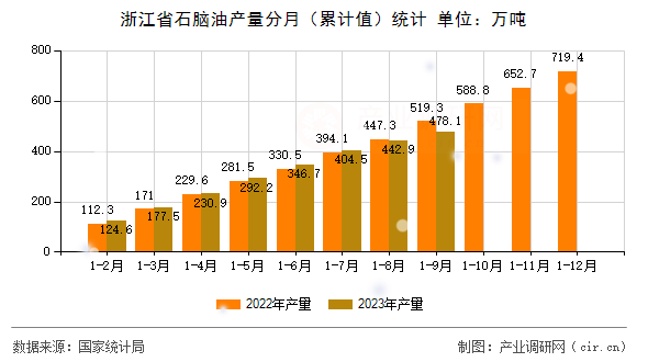 浙江省石腦油產量分月（累計值）統計