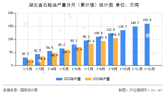 湖北省石腦油產量分月（累計值）統計圖