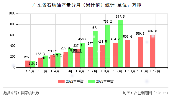廣東省石腦油產量分月（累計值）統計