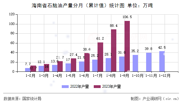 海南省石腦油產量分月（累計值）統計圖