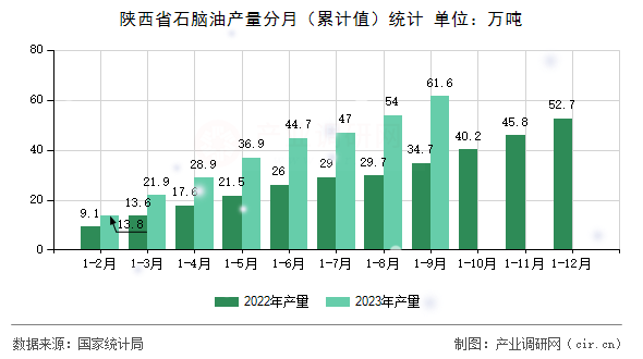 陜西省石腦油產量分月（累計值）統計
