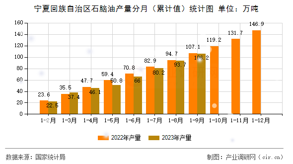 寧夏回族自治區石腦油產量分月（累計值）統計圖