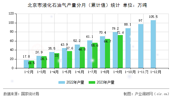 北京市液化石油氣產量分月（累計值）統計