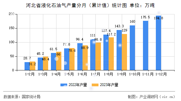 河北省液化石油氣產量分月（累計值）統計圖