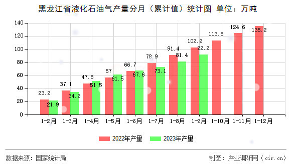 黑龍江省液化石油氣產量分月（累計值）統計圖