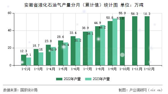 安徽省液化石油氣產量分月（累計值）統計圖
