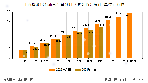 江西省液化石油氣產量分月（累計值）統計