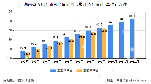 湖南省液化石油氣產量分月（累計值）統計