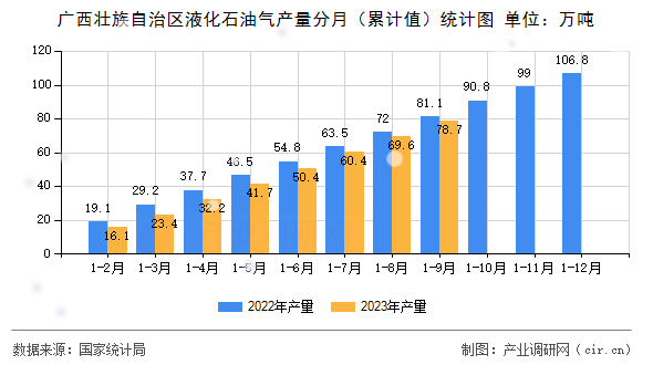 廣西壯族自治區液化石油氣產量分月（累計值）統計圖