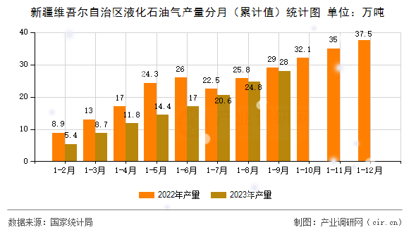 新疆維吾爾自治區液化石油氣產量分月（累計值）統計圖