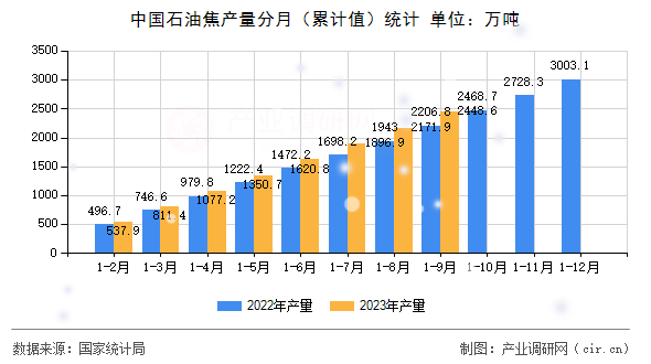 中國石油焦產量分月（累計值）統計