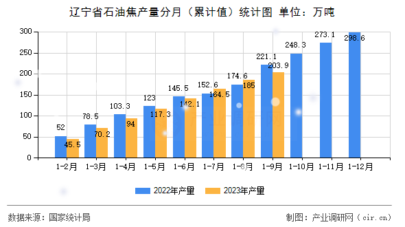 遼寧省石油焦產量分月（累計值）統計圖