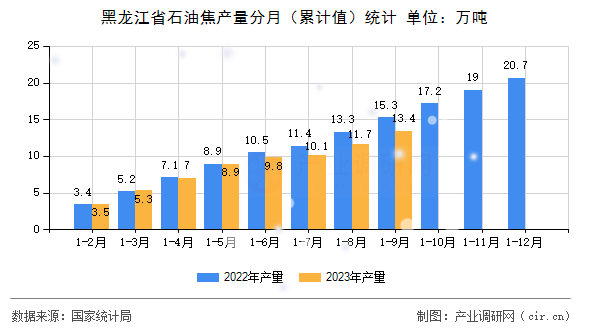 黑龍江省石油焦產(chǎn)量分月（累計值）統(tǒng)計