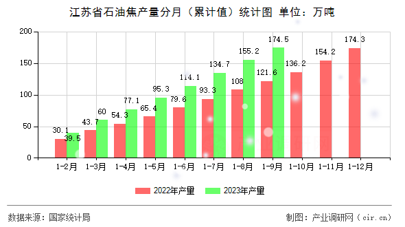江蘇省石油焦產量分月（累計值）統計圖