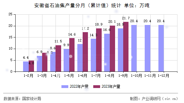 安徽省石油焦產量分月（累計值）統(tǒng)計