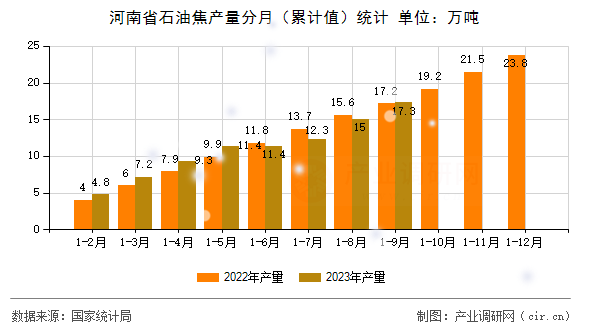 河南省石油焦產量分月（累計值）統計