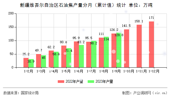 新疆維吾爾自治區石油焦產量分月（累計值）統計