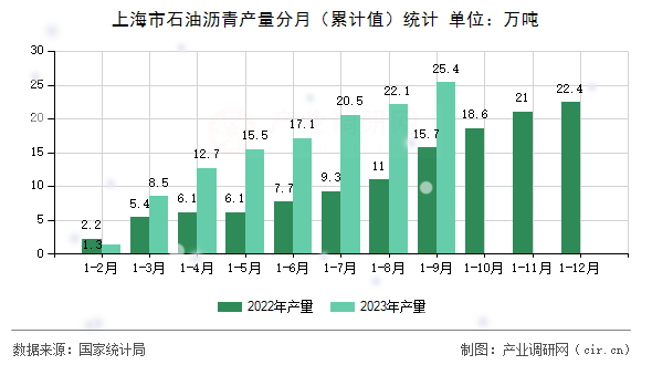 上海市石油瀝青產量分月（累計值）統計