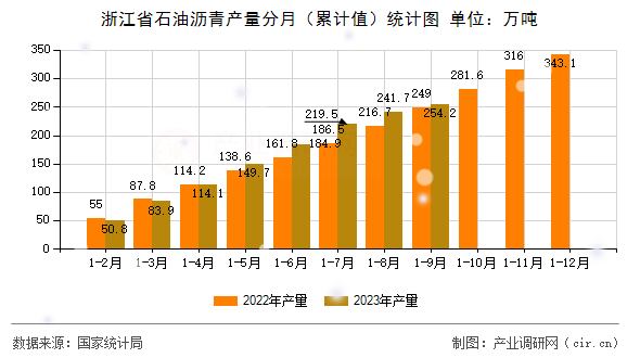 浙江省石油瀝青產量分月（累計值）統計圖