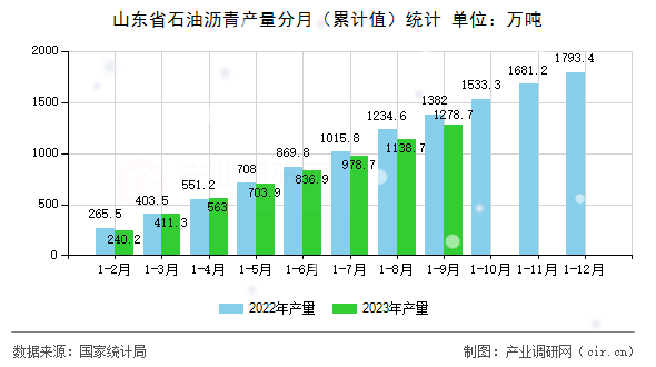 山東省石油瀝青產量分月（累計值）統計