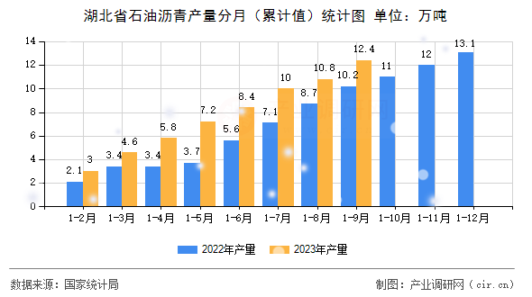 湖北省石油瀝青產量分月（累計值）統計圖