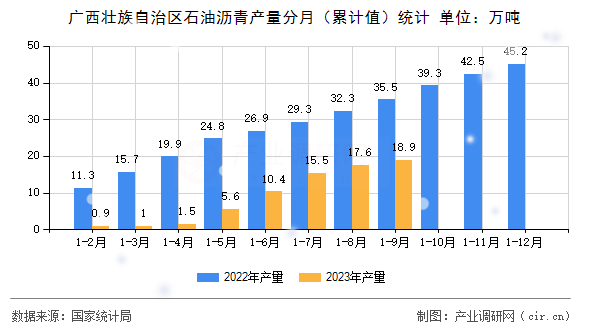 廣西壯族自治區石油瀝青產量分月（累計值）統計