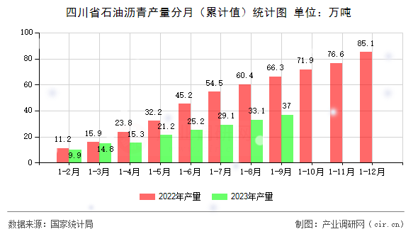 四川省石油瀝青產量分月（累計值）統計圖