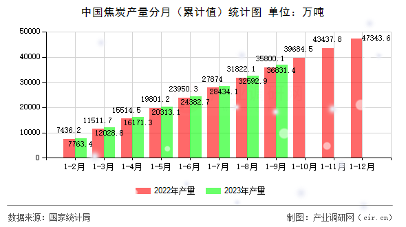 中國焦炭產(chǎn)量分月（累計(jì)值）統(tǒng)計(jì)圖