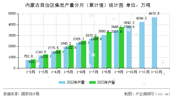 內蒙古自治區焦炭產量分月（累計值）統計圖