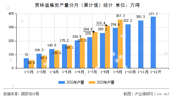 吉林省焦炭產量分月（累計值）統計