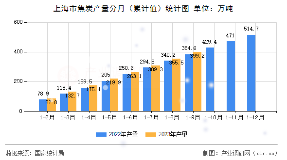 上海市焦炭產量分月（累計值）統計圖