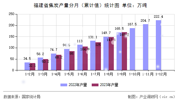 福建省焦炭產量分月（累計值）統計圖