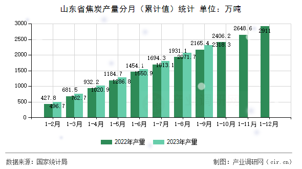山東省焦炭產量分月（累計值）統計
